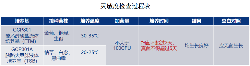 1101無菌檢查法——培養(yǎng)基適用性檢查操作要點(diǎn)(中國(guó)藥典2020年版四部) 1101無菌檢查法——培養(yǎng)基適用性檢查操作要點(diǎn)(中國(guó)藥典2020年版四部)