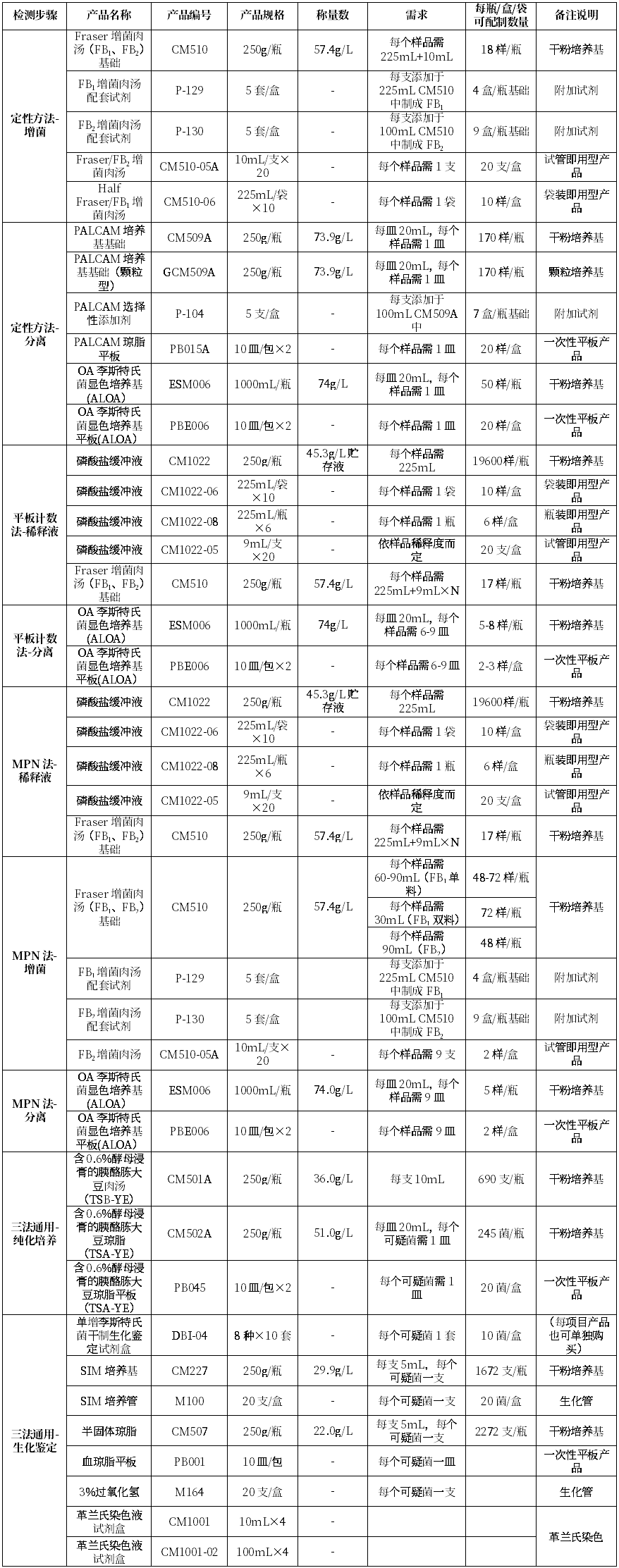 GB4789.30-2025單核細胞增生李斯特氏菌標(biāo)準變化 GB4789.30-2025單核細胞增生李斯特氏菌標(biāo)準變化