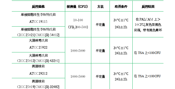 Fraser增菌肉湯（FB1、FB2)基礎(chǔ)